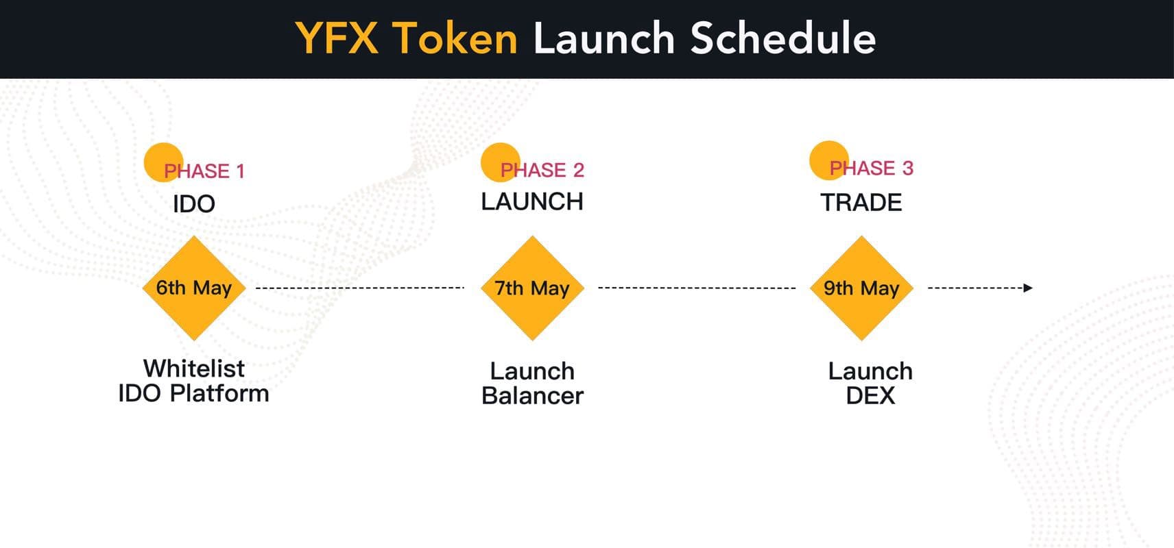 YFX Token Launch Schedule: IDO - LBP - DEX